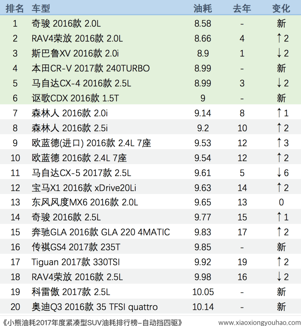 小熊油耗2017年度紧凑型SUV油耗排行榜！