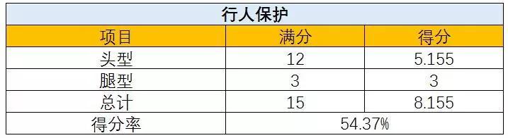 新一期新车碰撞出炉，电动车得分普遍较低