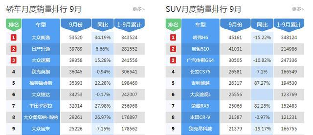 5万多，销量100万！不愧是轿车版H6