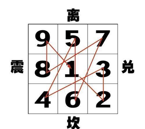 风水大师李居明: 九宫飞星法入门