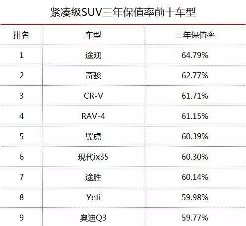 知道保值率最高的几款车, 可以保证你的固定资产不被流失!