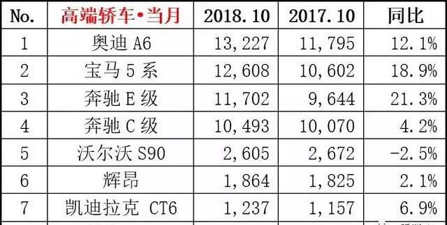 2018年10月豪华轿车销量排行榜出炉,奥迪A6第一辉昂第六