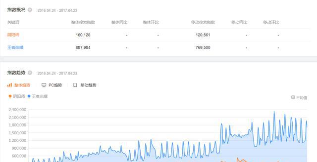 搜狗指数对比展示不同季节中关键词的热度波动趋势 (搜狗指数对比怎么看)