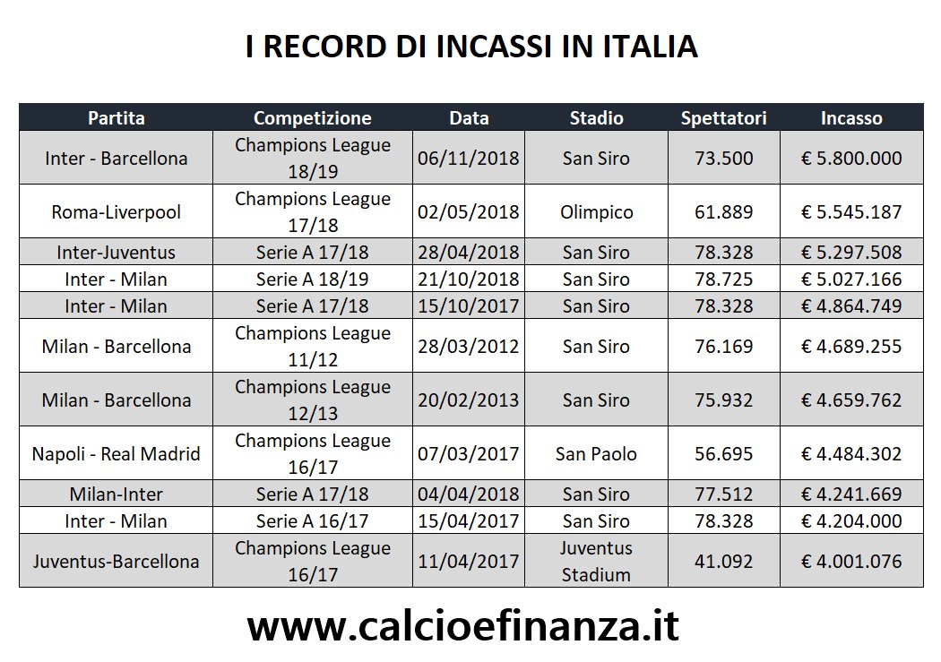 意甲俱乐部单场比赛门票收入排行榜