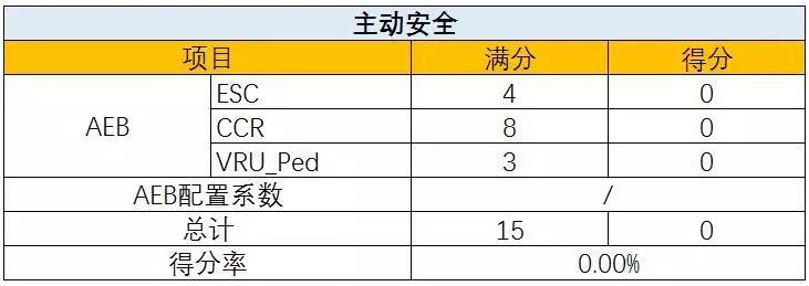 新一期新车碰撞出炉，电动车得分普遍较低