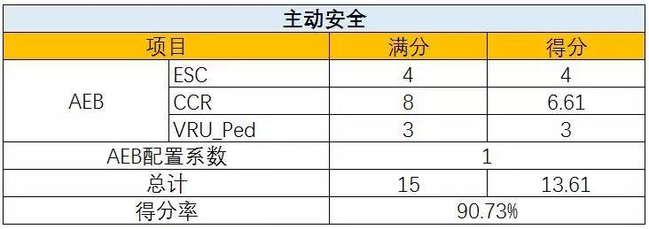 新一期新车碰撞出炉，电动车得分普遍较低