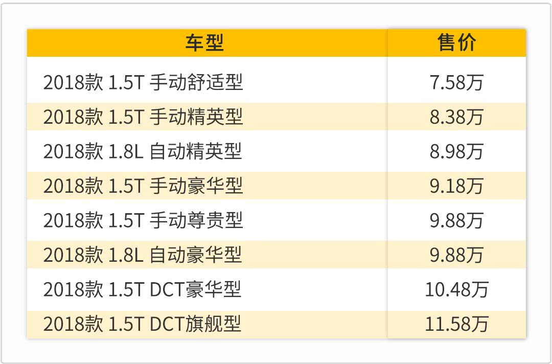 手动挡就很不错？这款7.58万起最热门SUV怎么选？