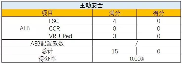 新一期新车碰撞出炉，电动车得分普遍较低