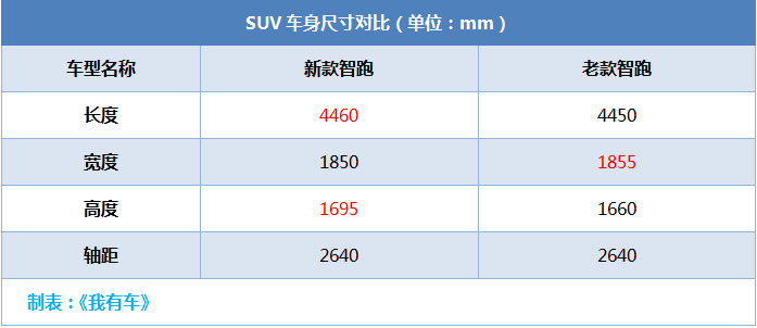 新一代智跑亮相2018北京车展，不到12万起步性价比超高，买哪款？