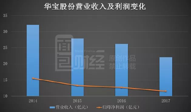 业绩持续下滑之外，商誉也是值得关注的地方。