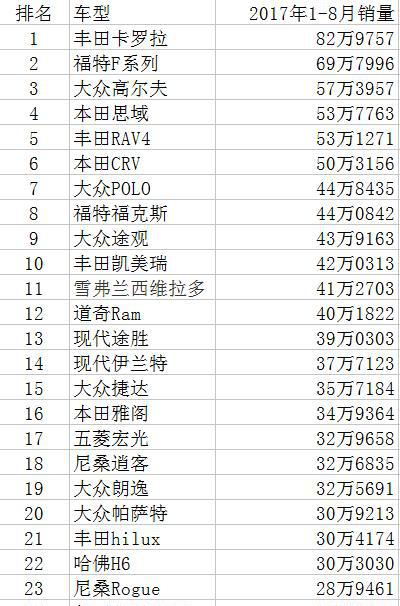 2017全球汽车销量排行榜出炉了，中国仅两辆进前25
