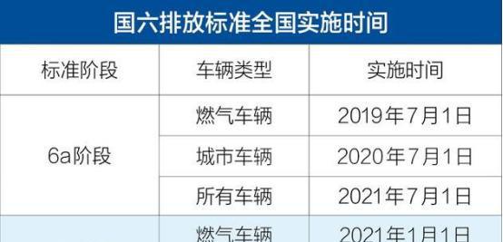 国六排放标准要来了，买这些热门车型不怕贬值