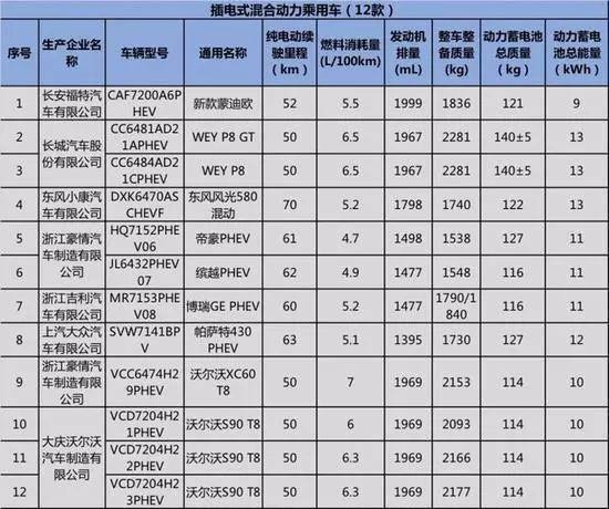 工信部公布第20批免购置税新能源车目录,帕萨特等新车入选!!