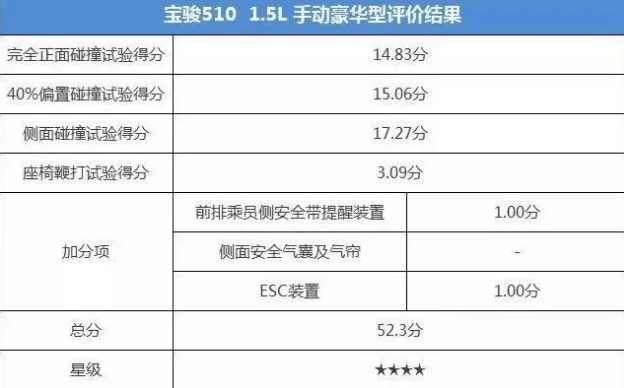 宝骏510车头撞到快报废安全气囊未弹出，厂家：不起爆事件