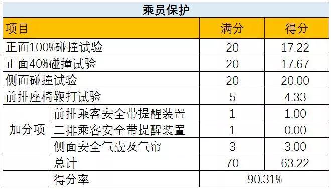 新一期新车碰撞出炉，电动车得分普遍较低