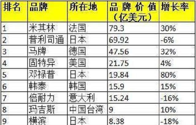 2018全球轮胎质量排名,日产占四位,国产占一位