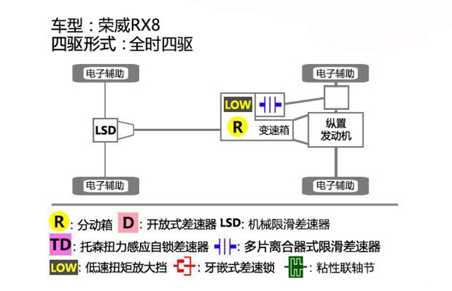 为什么说适时四驱更适合荣威RX8？