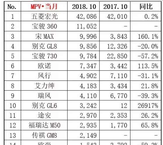 2018年10月汽车销量排行榜出炉!本田CR-V第九