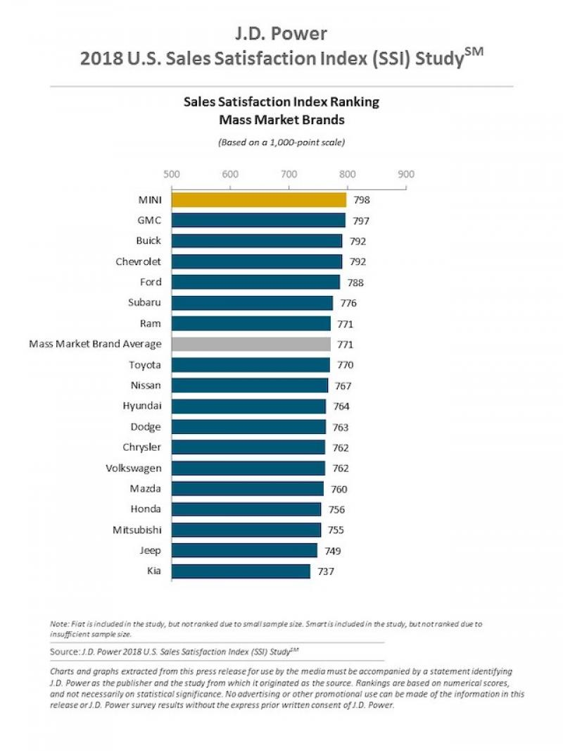 美JDPower公布汽车销售满意调查第一名品牌出乎意料