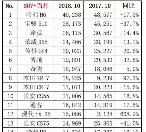 2018年10月汽车销量排行榜出炉!本田CR-V第九