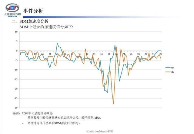 宝骏510车头撞到快报废安全气囊未弹出，厂家：不起爆事件