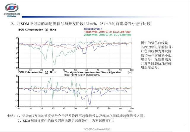 宝骏510车头撞到快报废安全气囊未弹出，厂家：不起爆事件