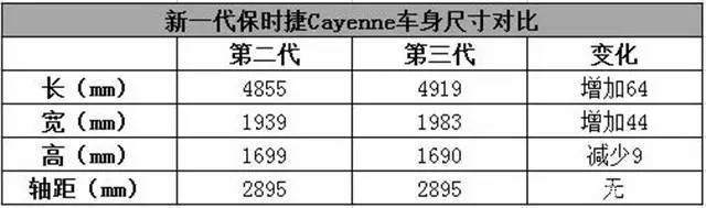 全面进化！全新保时捷卡宴春天上市，预售88.8万，BBA都压