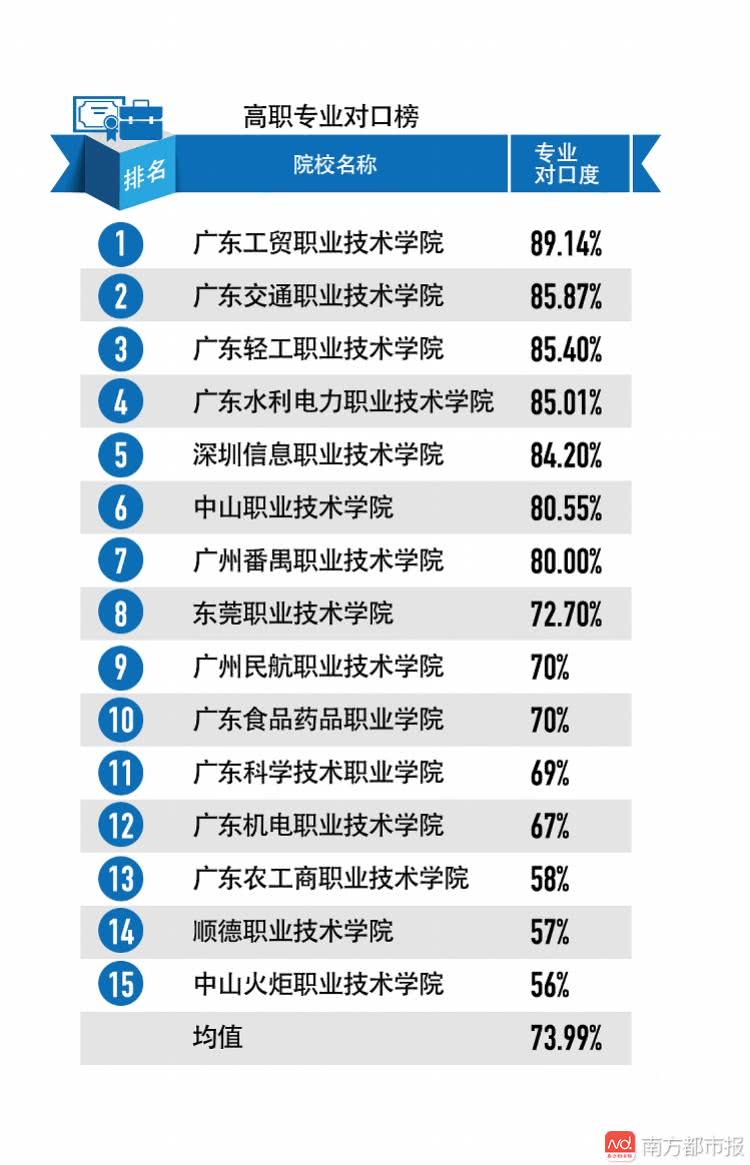 14个榜单!广东高校就业榜出炉,看看哪家毕业薪