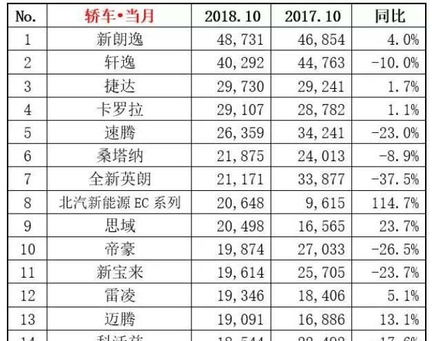 2018年10月汽车销量排行榜出炉!本田CR-V第九