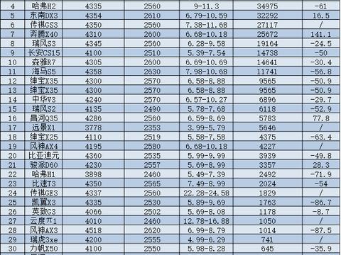 六成车型销量下滑，自主小型SUV这是怎么了？