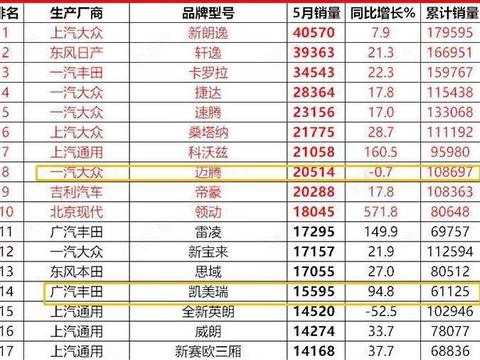 5月凯美瑞销量首超帕萨特 但迈腾依旧遥遥领先 20预算选谁更好