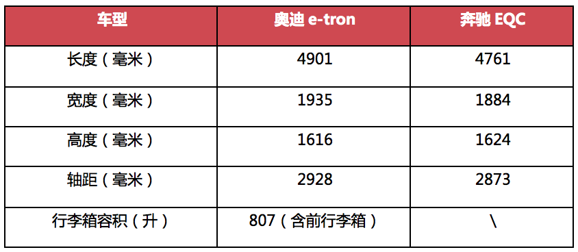 巴黎车展现场|奔驰EQC对比奥迪e-tron,豪华电动SUV的较量谁更好