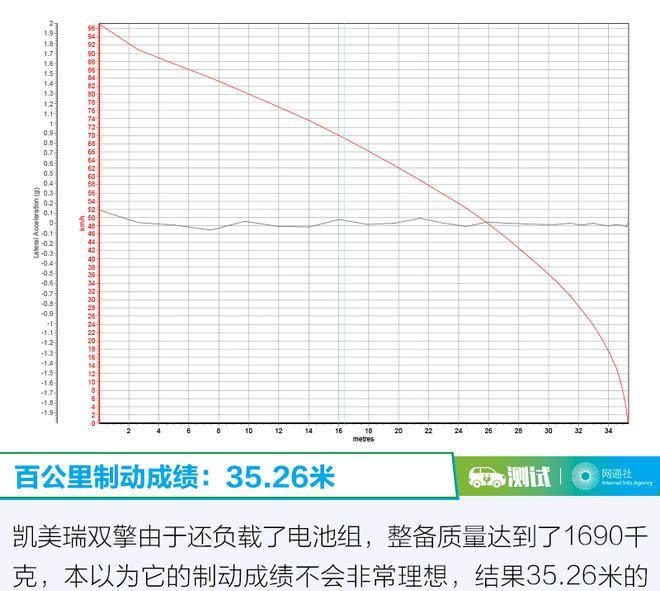 41％的热效率带来什么？凯美瑞混动性能测试