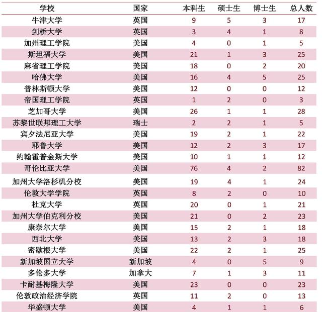 本科毕业出国留学最多的大学有哪些?据说清华