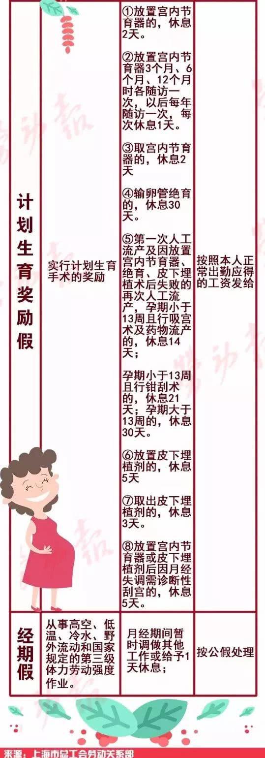 准妈妈们看过来!为您解读上海生育奖励假、陪
