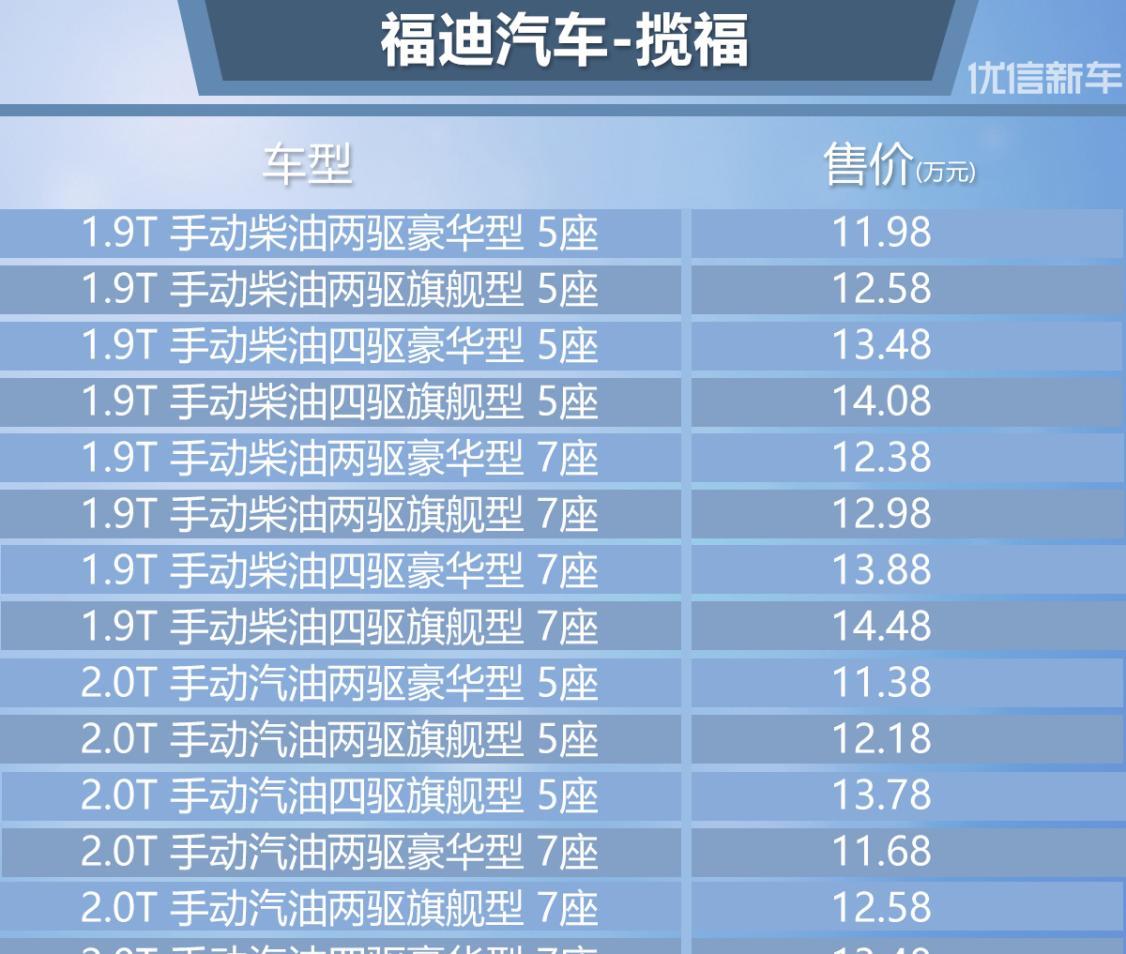 售11.38-14.48万元 2017款揽福价格调整