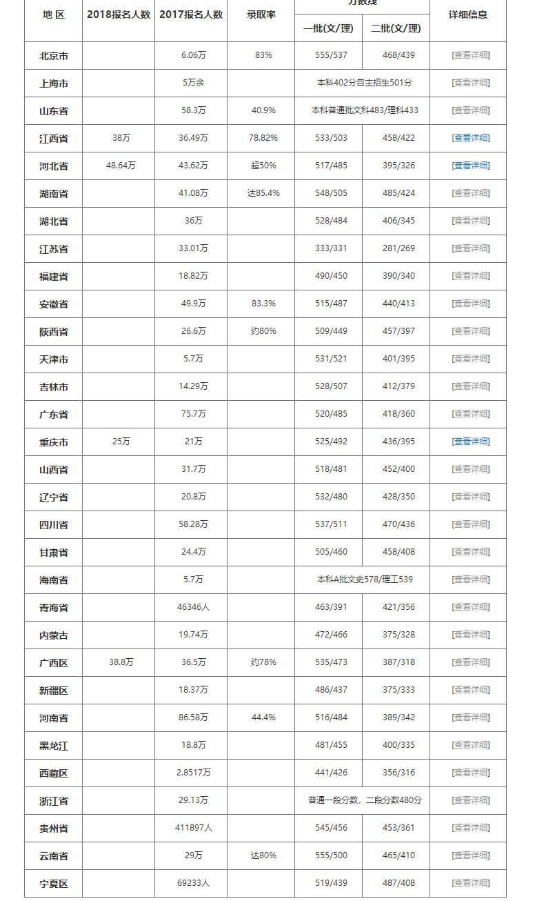 增长! 四省市公布2018年高考报名人数, 河北考