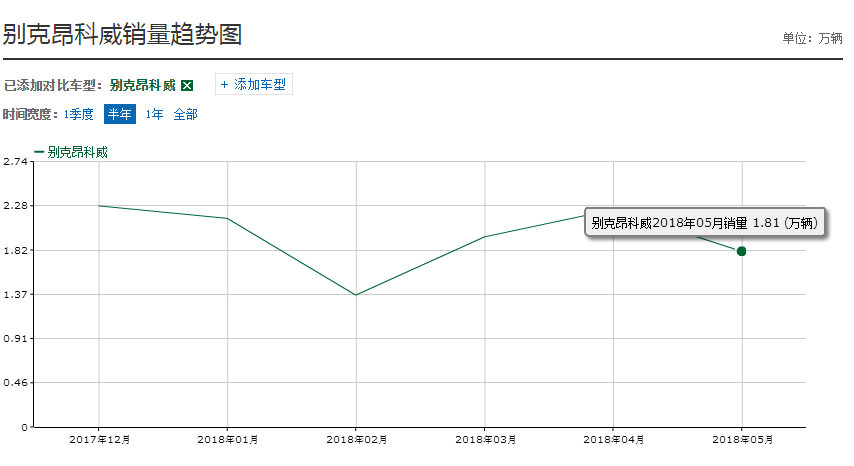 6月销量17685辆，配置堪比国产车，别克昂科威到底好在哪儿？