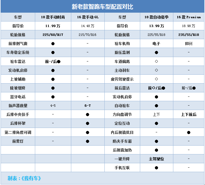 新一代智跑亮相2018北京车展，不到12万起步性价比超高，买哪款？