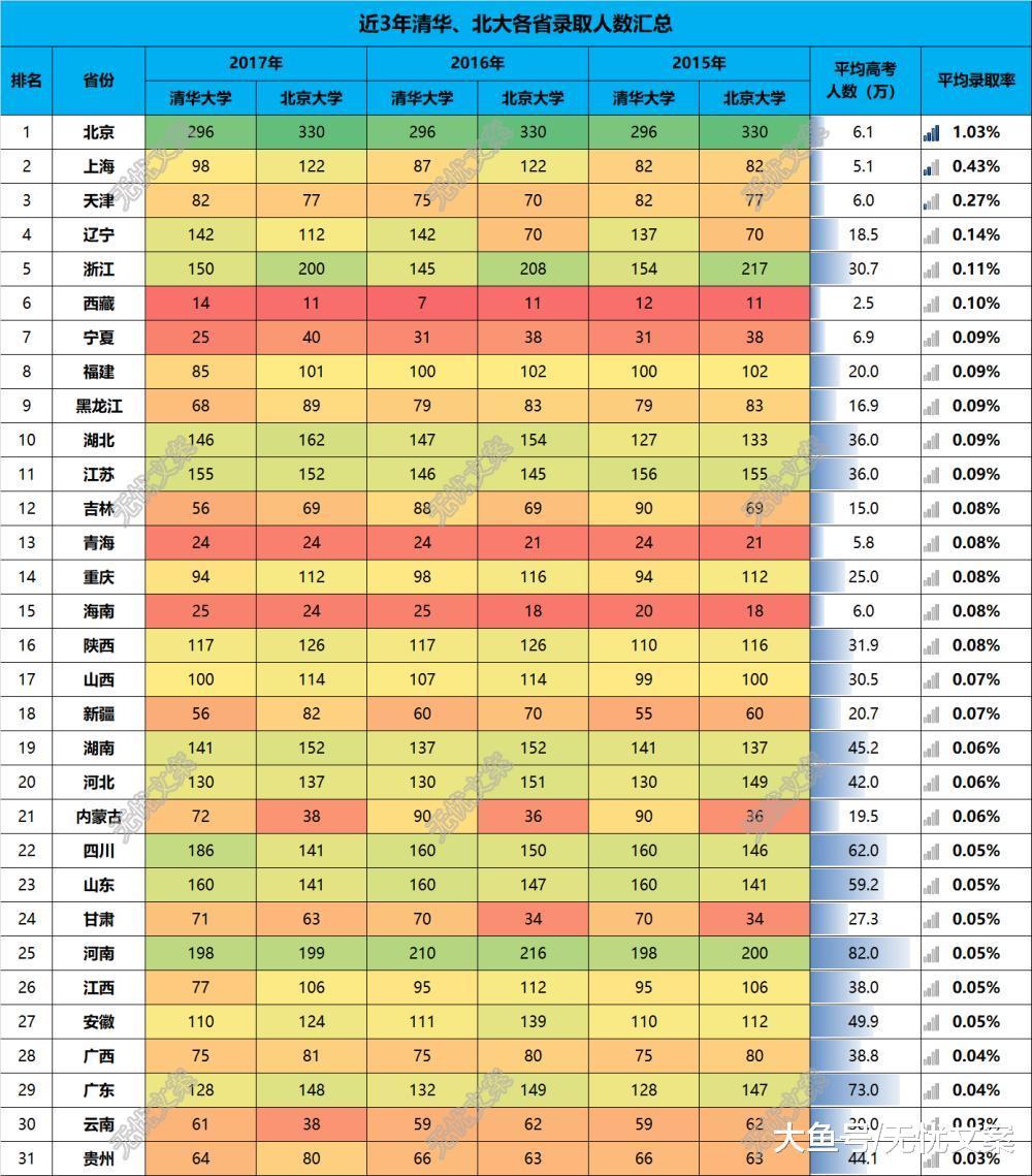 2018年清华、北大招生发生新变化, 高考裸分录
