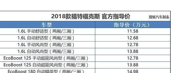 2018款福克斯上市开售 11.58-16.58万元多种配置可选升级