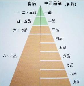 魏晋南北朝时期九品中正制是选拨人才吗?