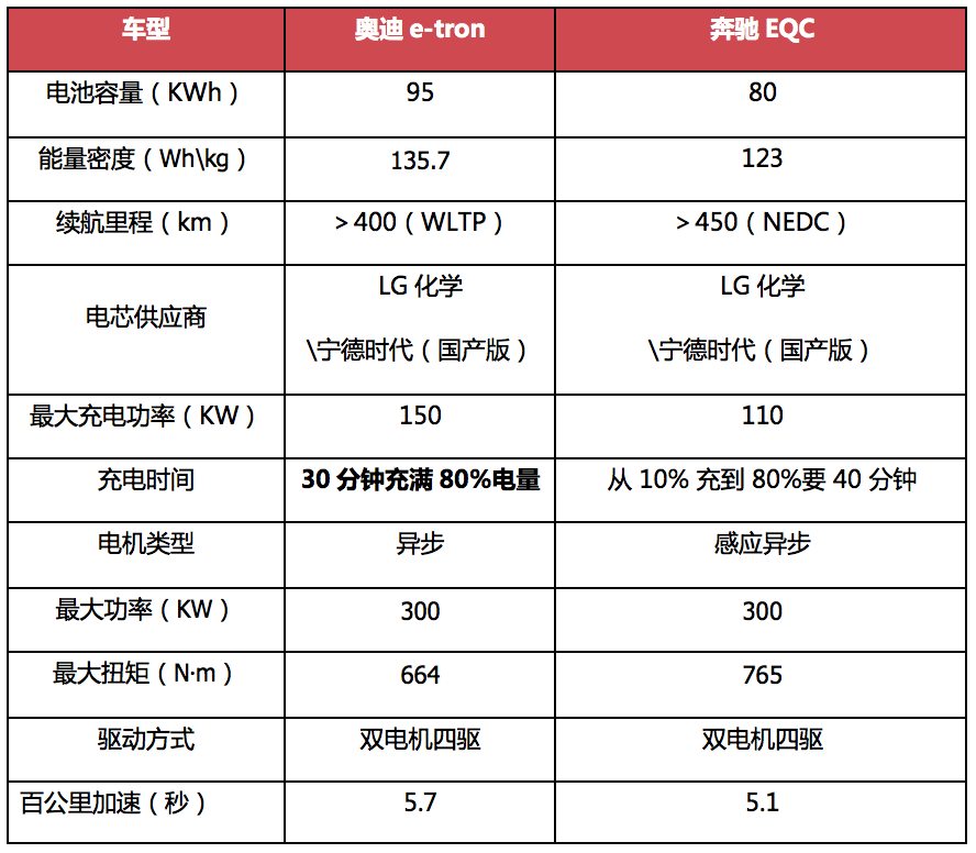 巴黎车展现场|奔驰EQC对比奥迪e-tron,豪华电动SUV的较量谁更好