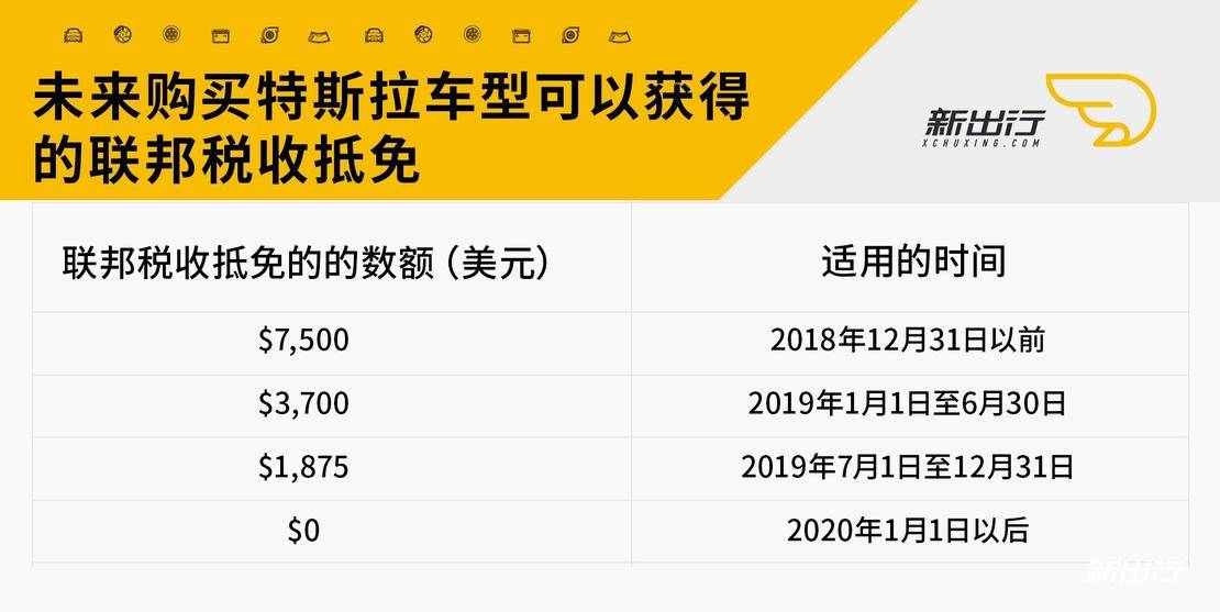 特斯拉累计销量超 20 万触发补贴退坡 美国补贴