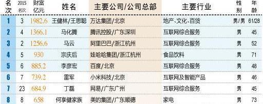 中国富豪榜中的富豪们都坐什么车？马化腾的车全球仅有6辆