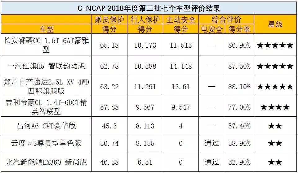 新一期新车碰撞出炉，电动车得分普遍较低