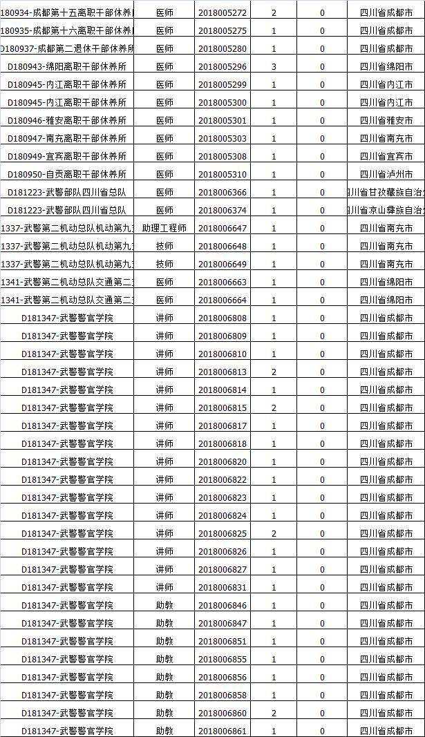 2018军队文职报名人数: 截止7月18日, 最热岗位