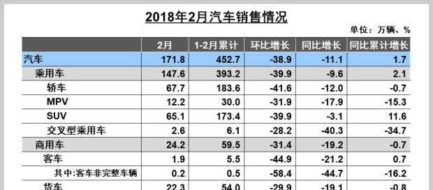 2月销量：哈弗H6终被超/东本3.15求放过