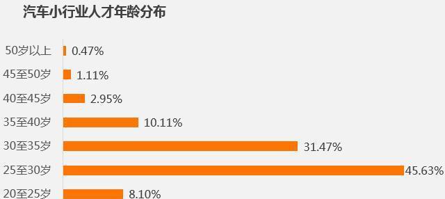 最新汽车行业薪酬大数据发布,绝大多数人年薪