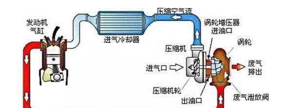 知识点，涡轮增压器是如何在增压中冷发动机上工作的